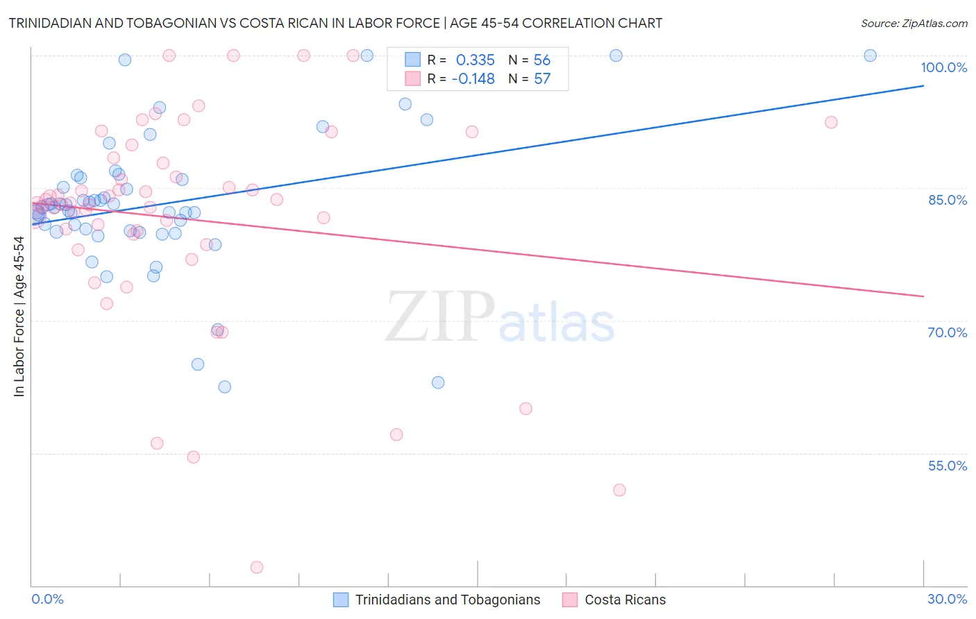 Trinidadian and Tobagonian vs Costa Rican In Labor Force | Age 45-54