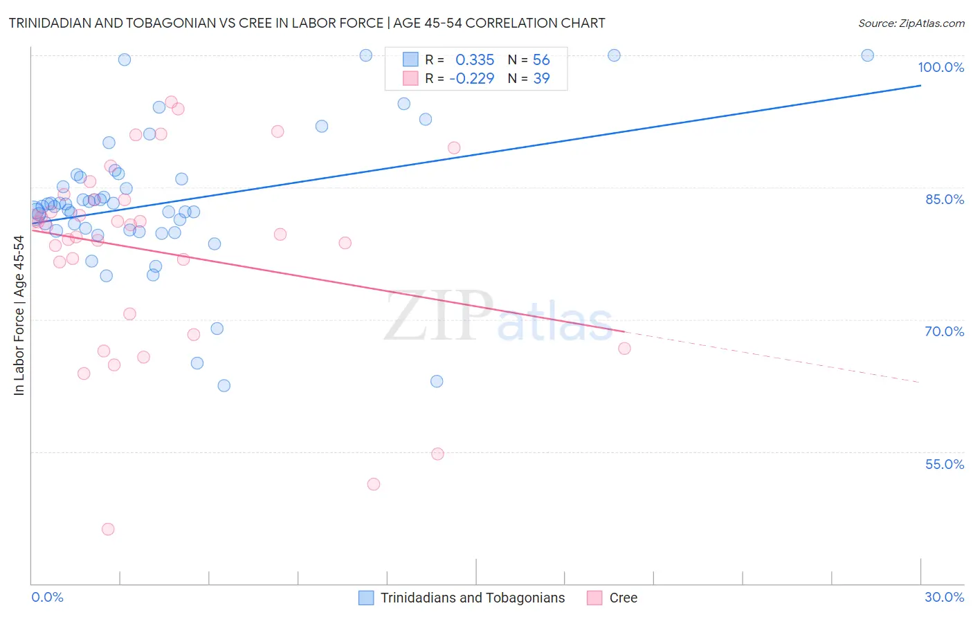 Trinidadian and Tobagonian vs Cree In Labor Force | Age 45-54