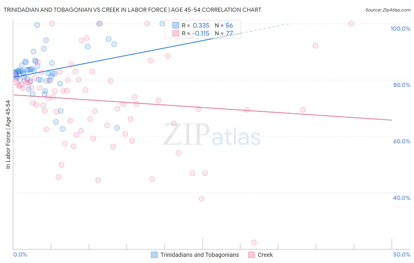 Trinidadian and Tobagonian vs Creek In Labor Force | Age 45-54