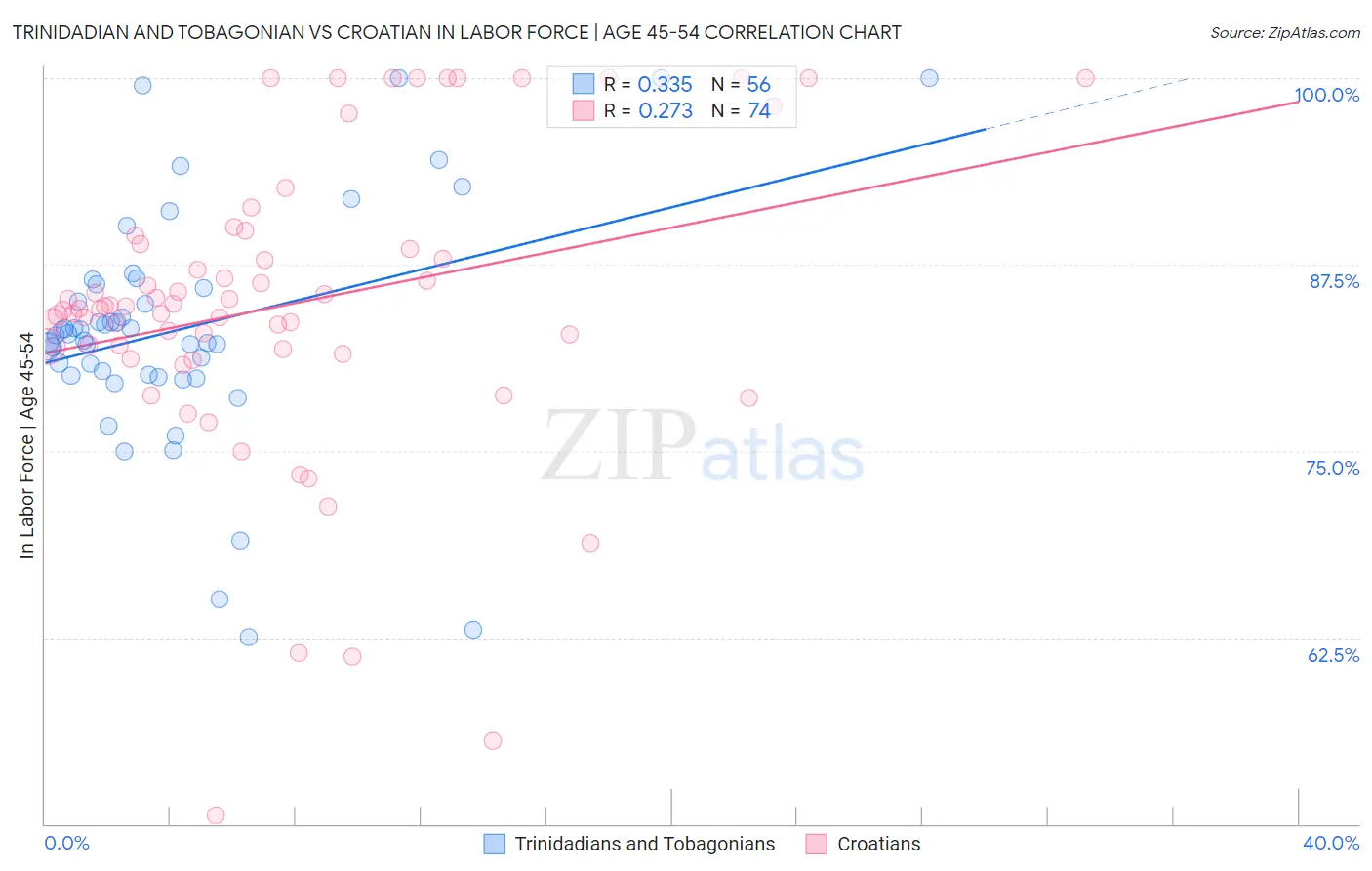Trinidadian and Tobagonian vs Croatian In Labor Force | Age 45-54