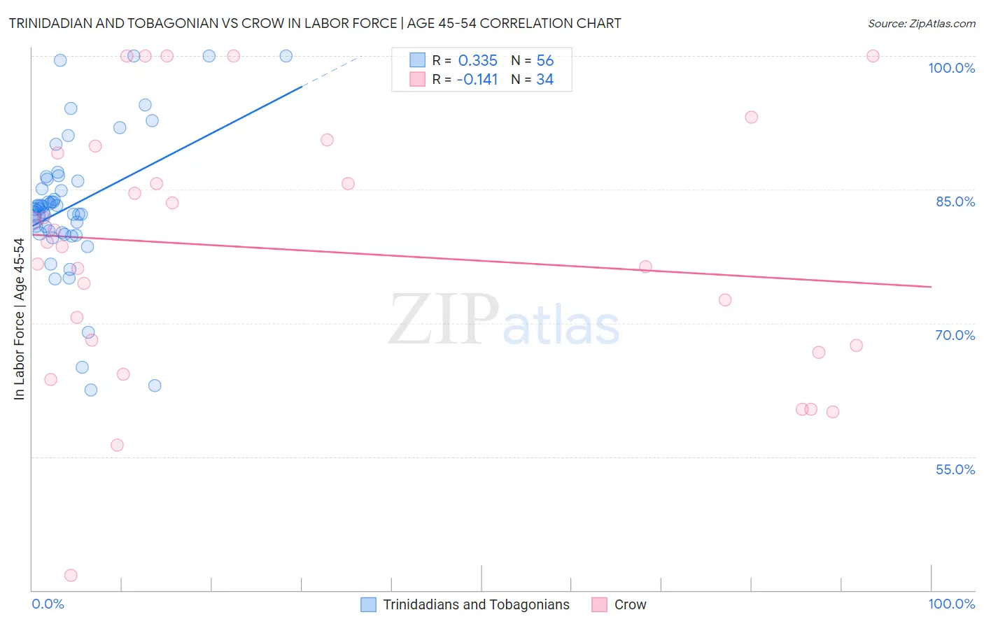 Trinidadian and Tobagonian vs Crow In Labor Force | Age 45-54