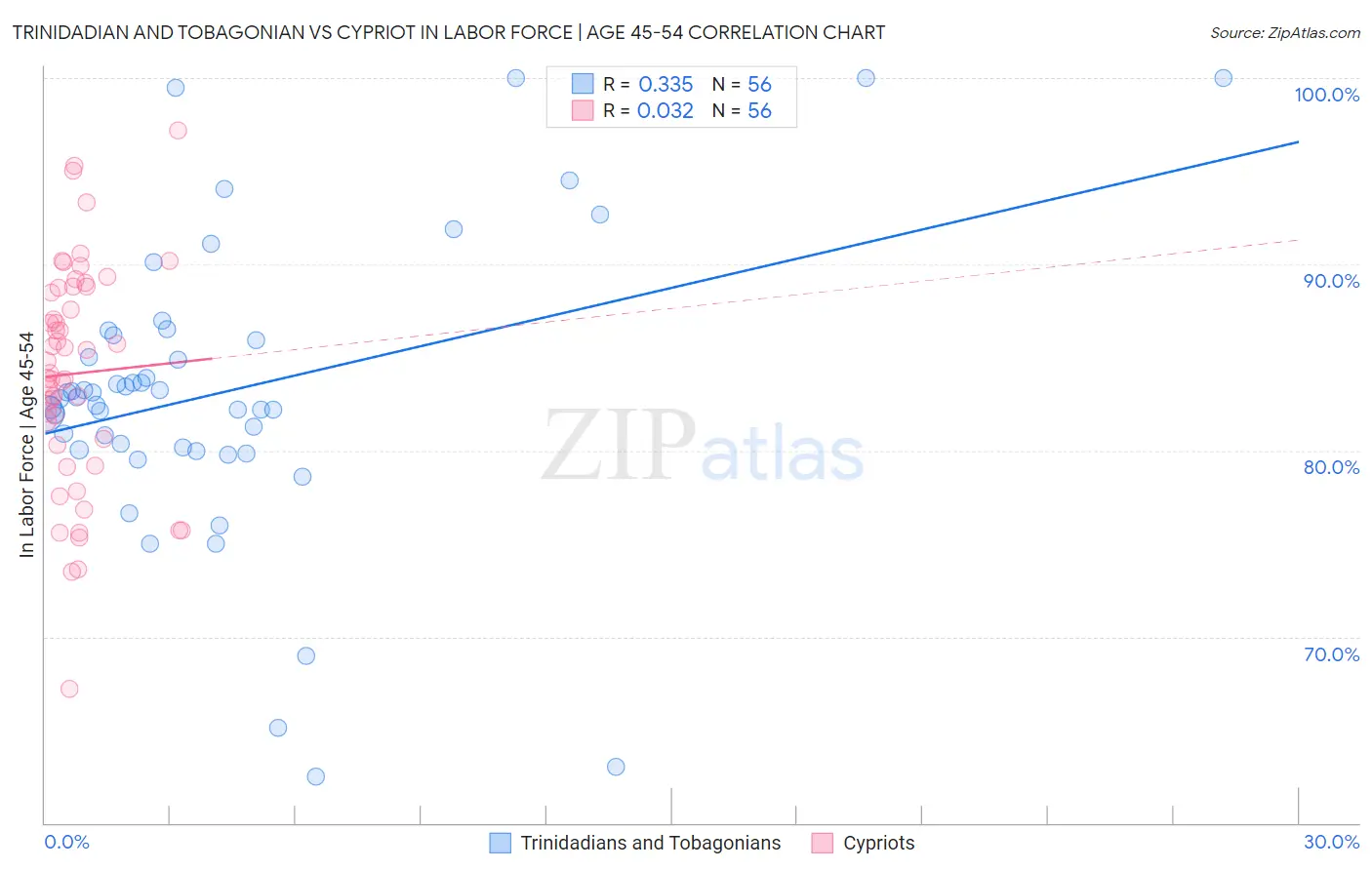 Trinidadian and Tobagonian vs Cypriot In Labor Force | Age 45-54