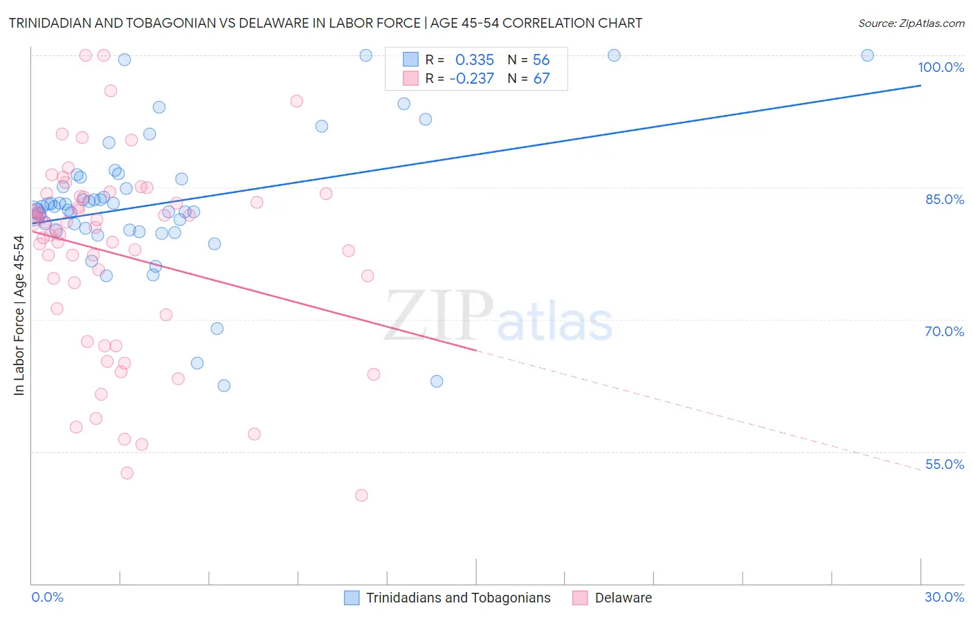 Trinidadian and Tobagonian vs Delaware In Labor Force | Age 45-54