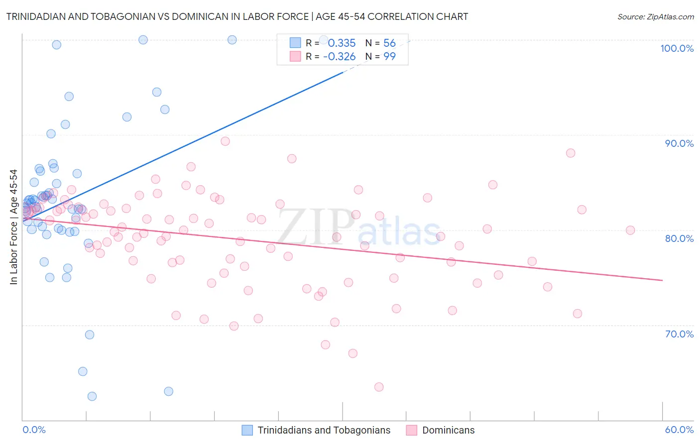 Trinidadian and Tobagonian vs Dominican In Labor Force | Age 45-54