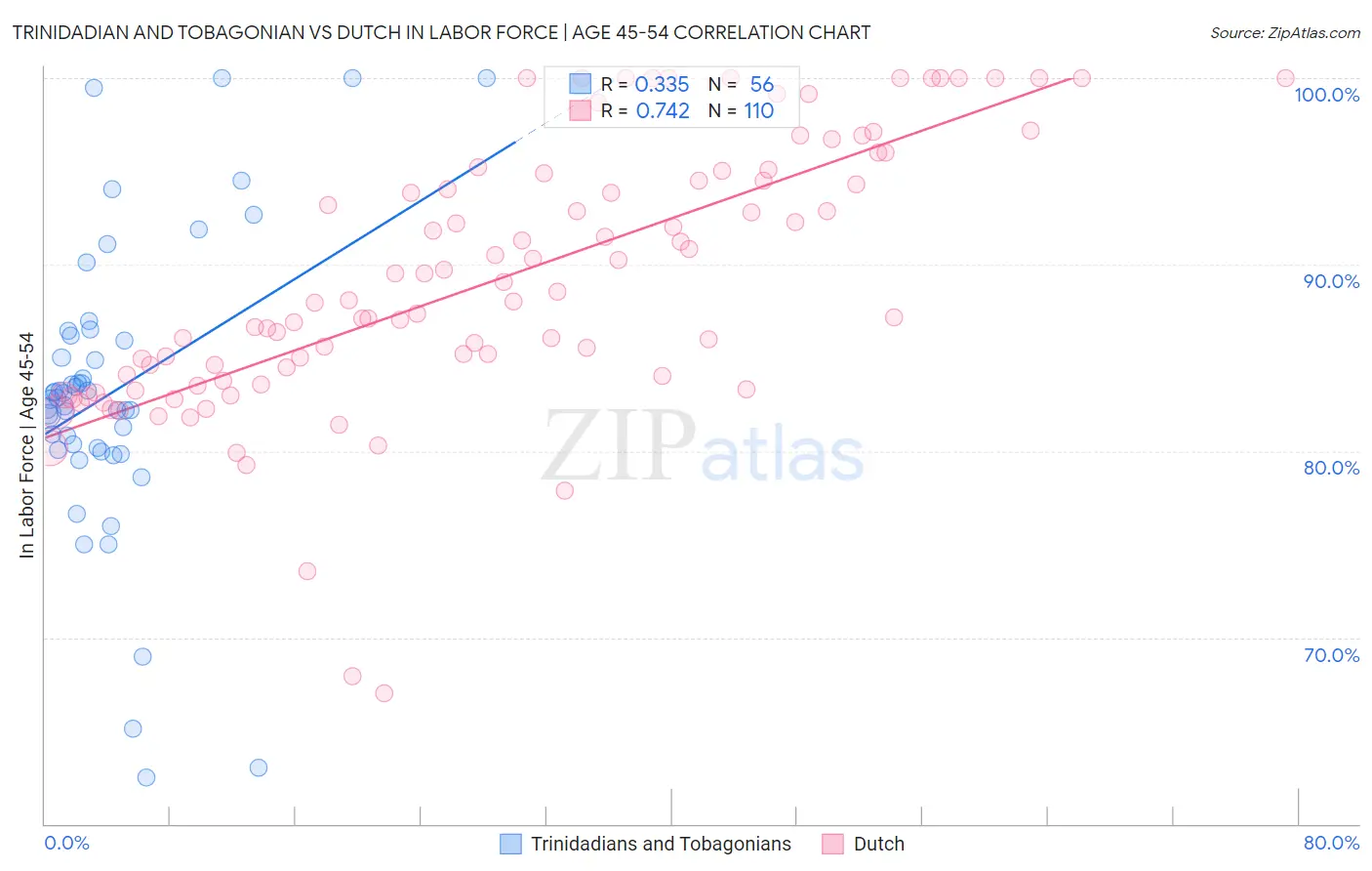Trinidadian and Tobagonian vs Dutch In Labor Force | Age 45-54