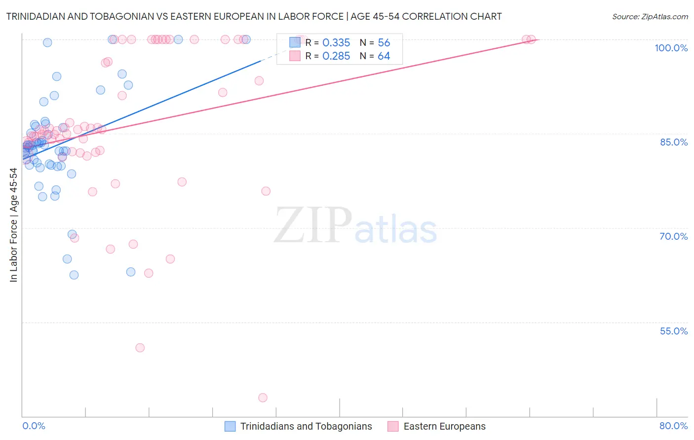 Trinidadian and Tobagonian vs Eastern European In Labor Force | Age 45-54