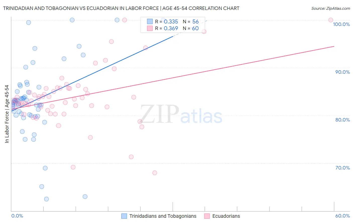 Trinidadian and Tobagonian vs Ecuadorian In Labor Force | Age 45-54