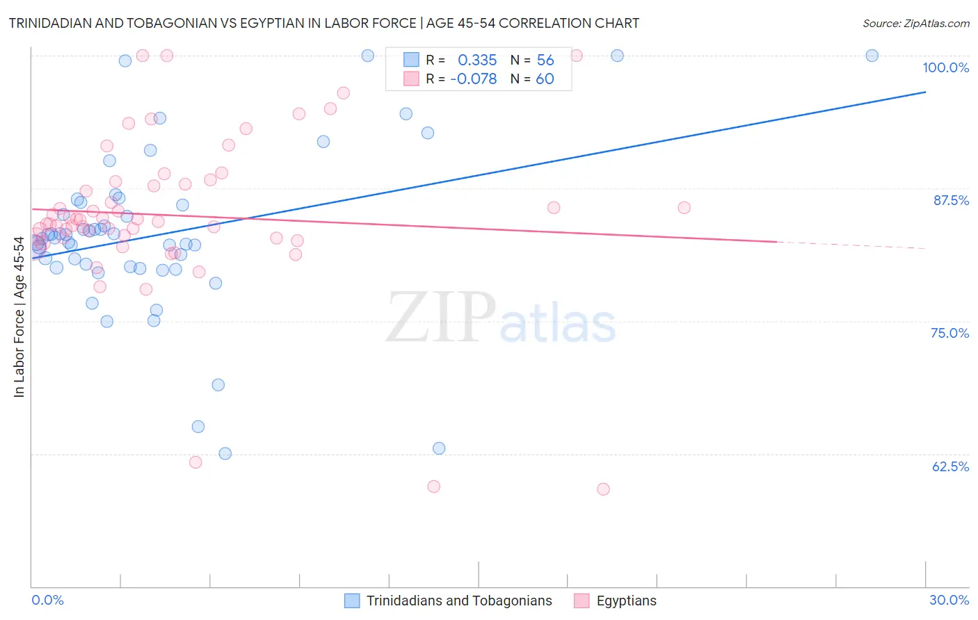 Trinidadian and Tobagonian vs Egyptian In Labor Force | Age 45-54