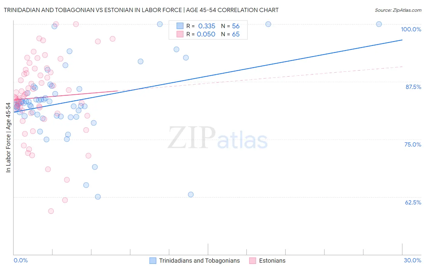 Trinidadian and Tobagonian vs Estonian In Labor Force | Age 45-54