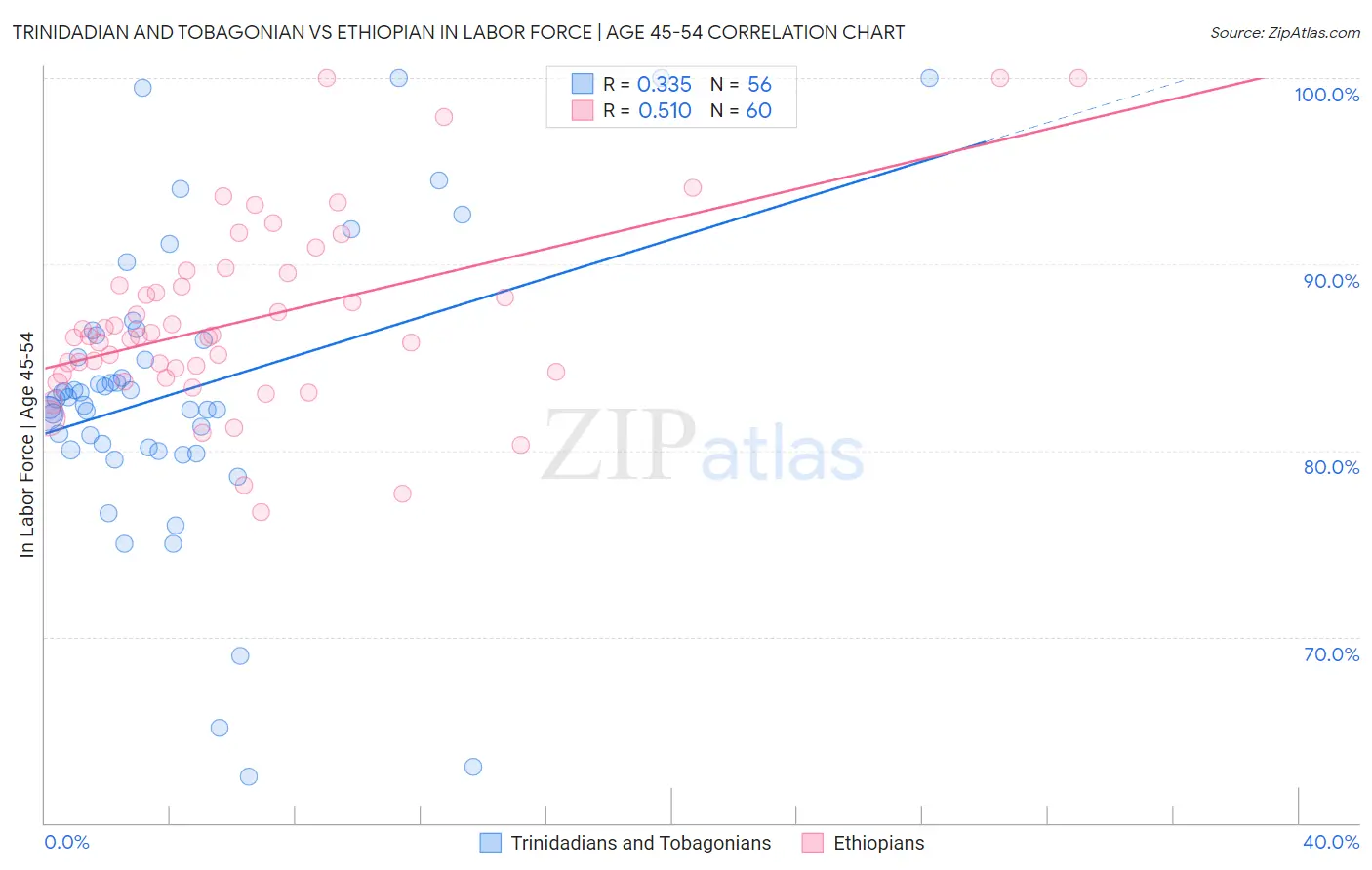 Trinidadian and Tobagonian vs Ethiopian In Labor Force | Age 45-54