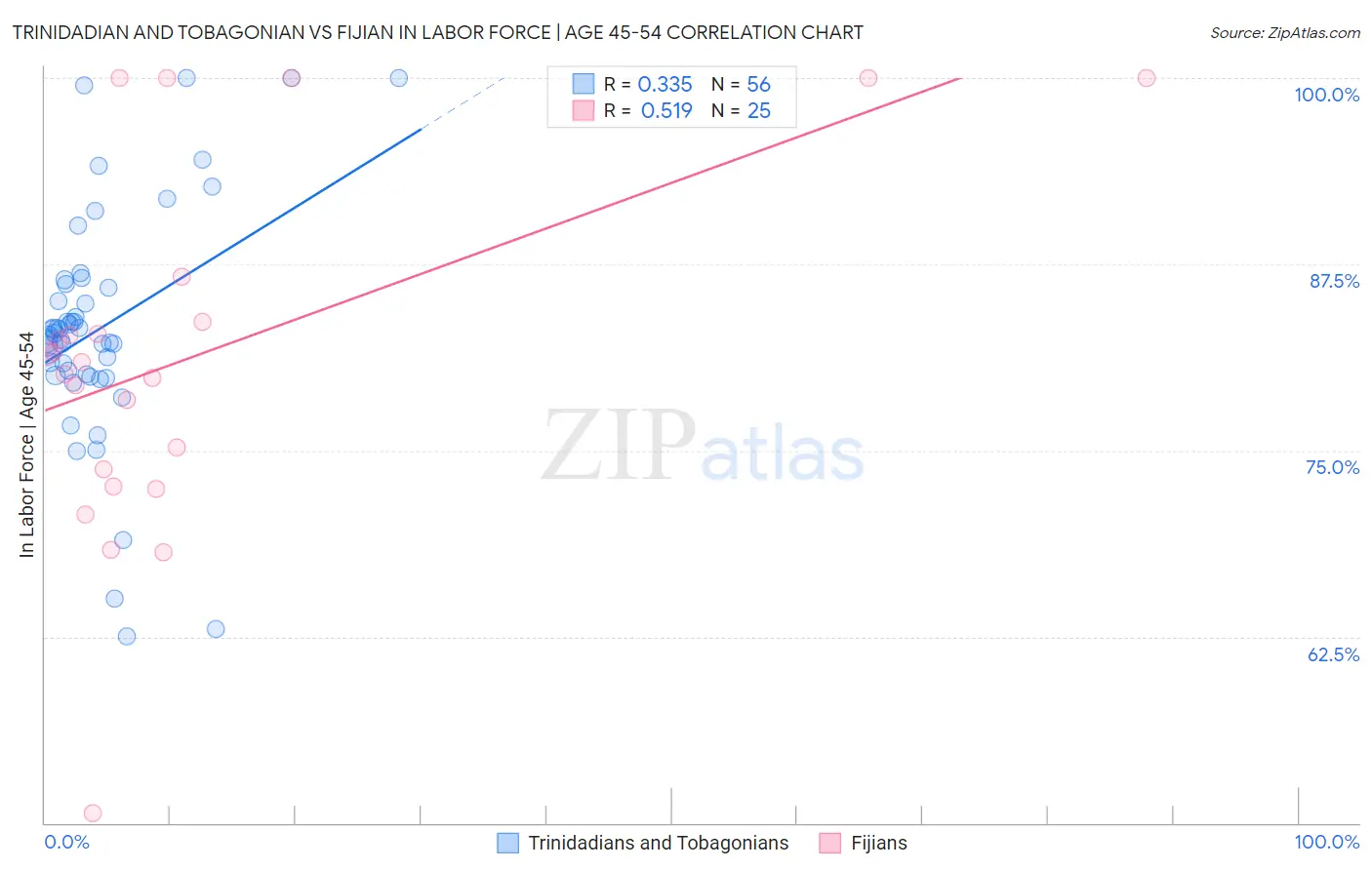 Trinidadian and Tobagonian vs Fijian In Labor Force | Age 45-54