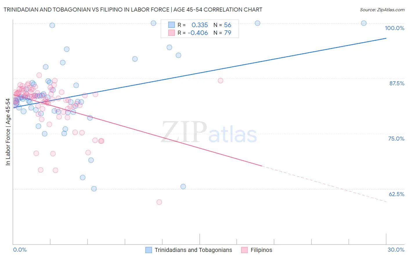 Trinidadian and Tobagonian vs Filipino In Labor Force | Age 45-54