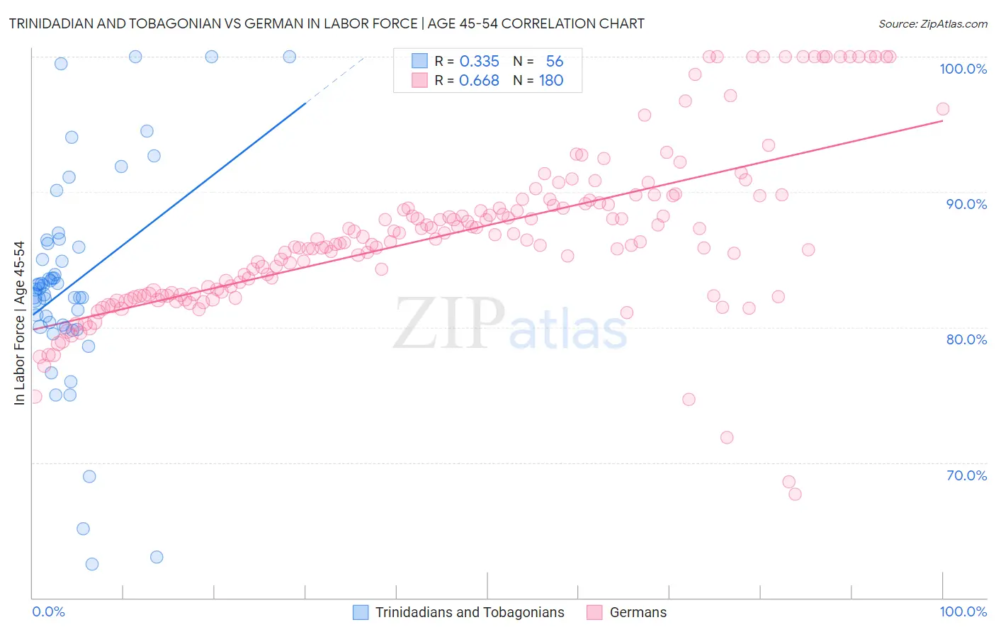 Trinidadian and Tobagonian vs German In Labor Force | Age 45-54