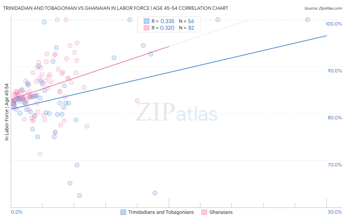 Trinidadian and Tobagonian vs Ghanaian In Labor Force | Age 45-54