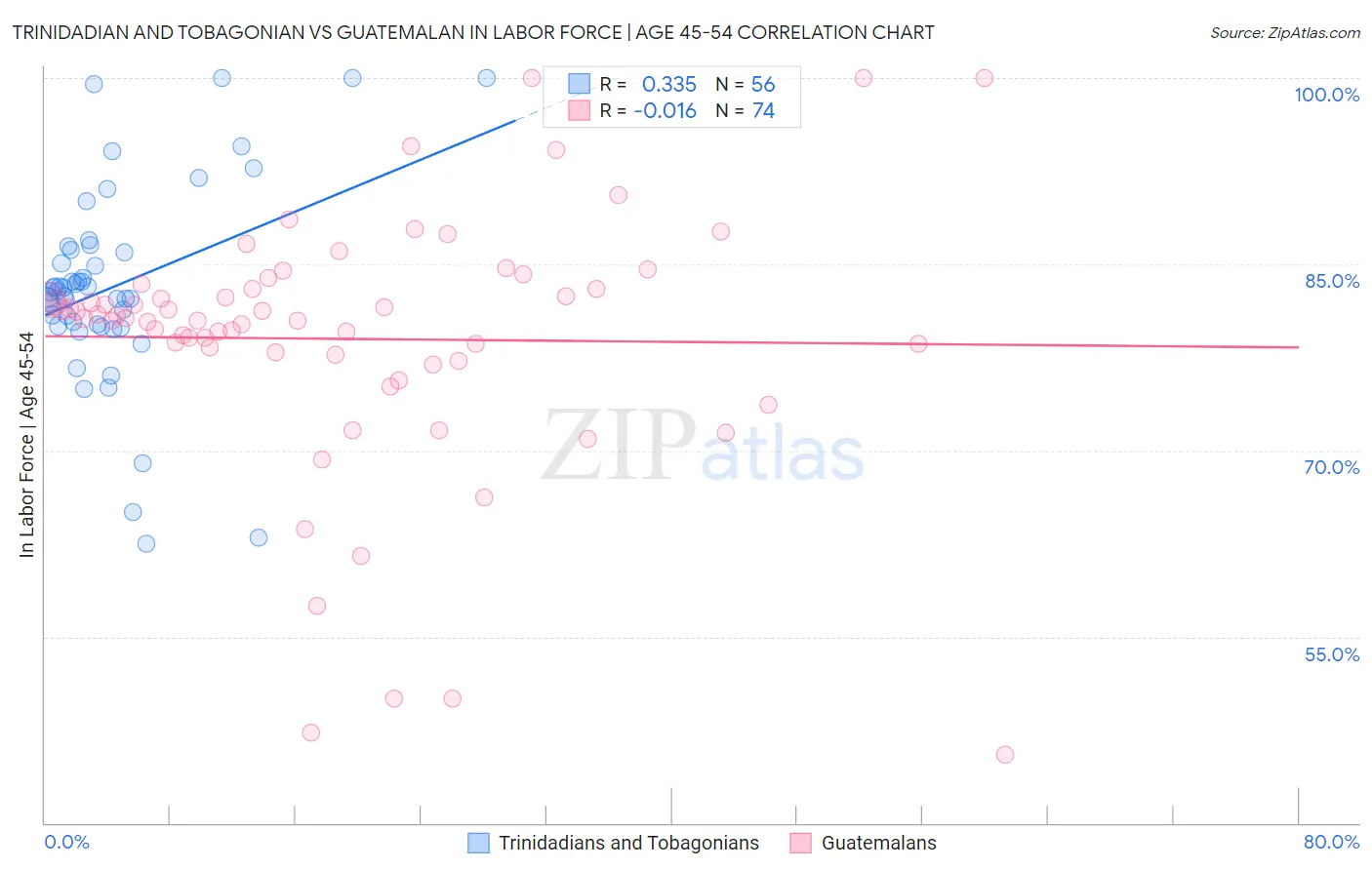 Trinidadian and Tobagonian vs Guatemalan In Labor Force | Age 45-54