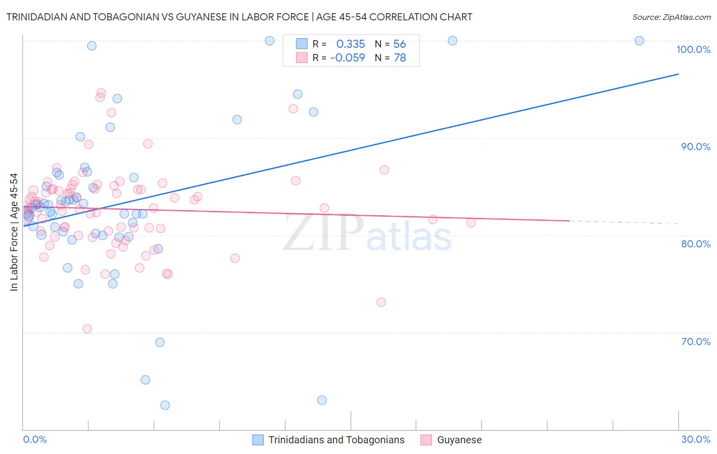 Trinidadian and Tobagonian vs Guyanese In Labor Force | Age 45-54