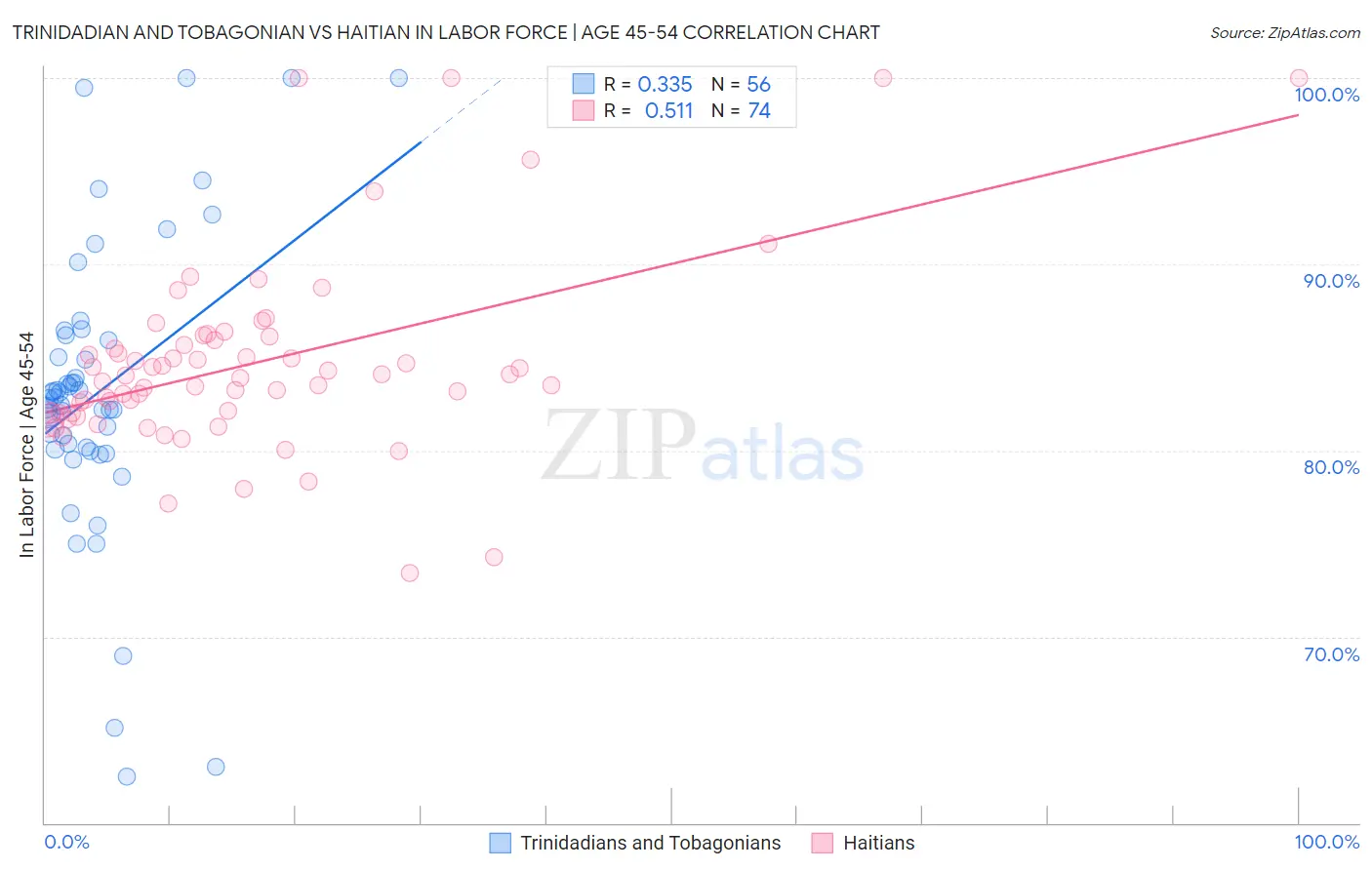 Trinidadian and Tobagonian vs Haitian In Labor Force | Age 45-54