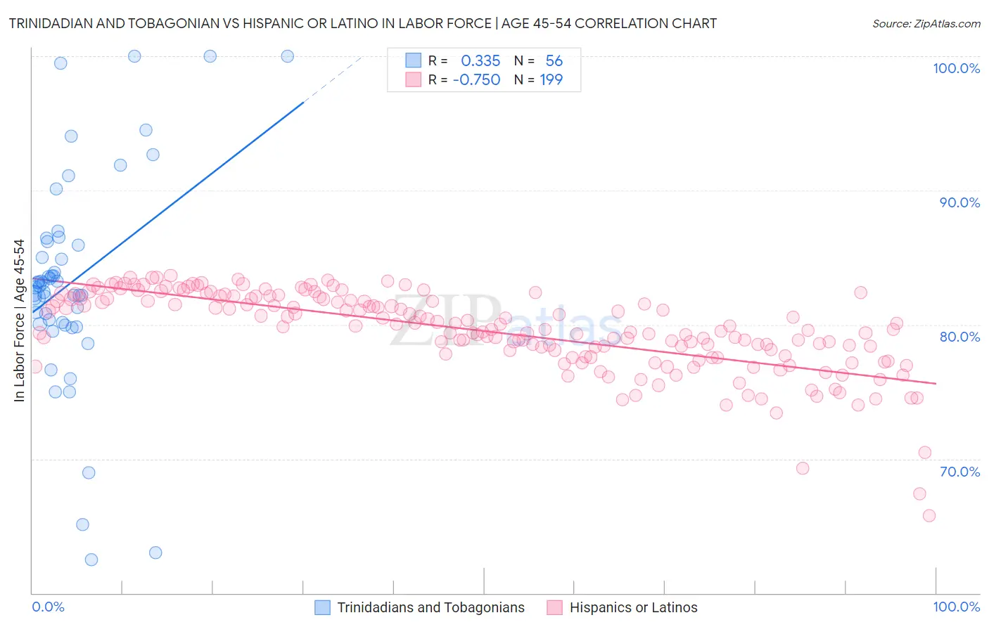 Trinidadian and Tobagonian vs Hispanic or Latino In Labor Force | Age 45-54