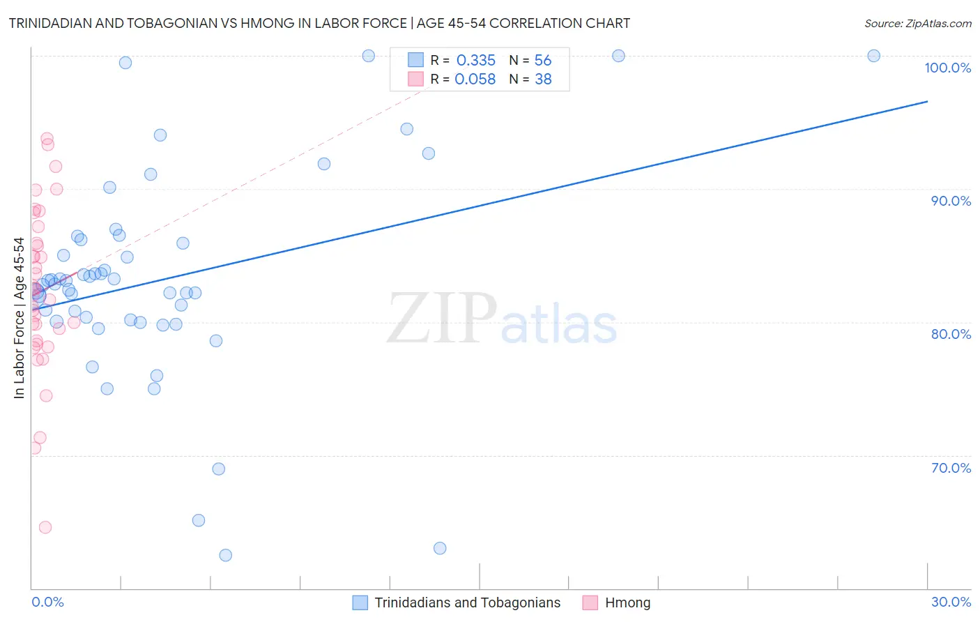 Trinidadian and Tobagonian vs Hmong In Labor Force | Age 45-54