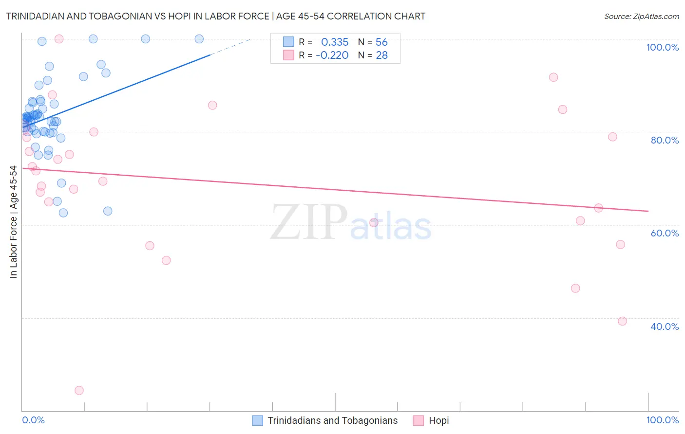 Trinidadian and Tobagonian vs Hopi In Labor Force | Age 45-54
