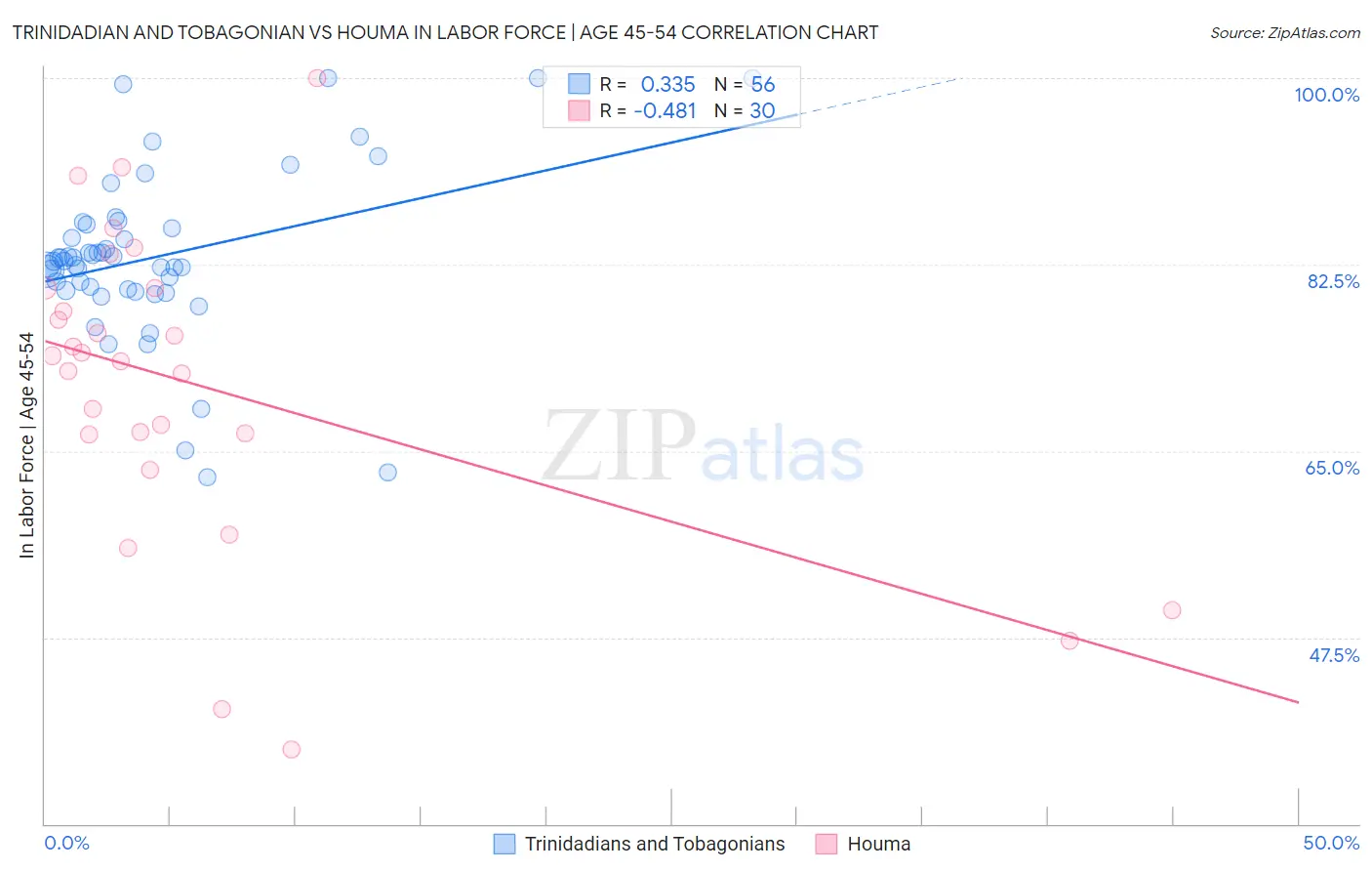 Trinidadian and Tobagonian vs Houma In Labor Force | Age 45-54