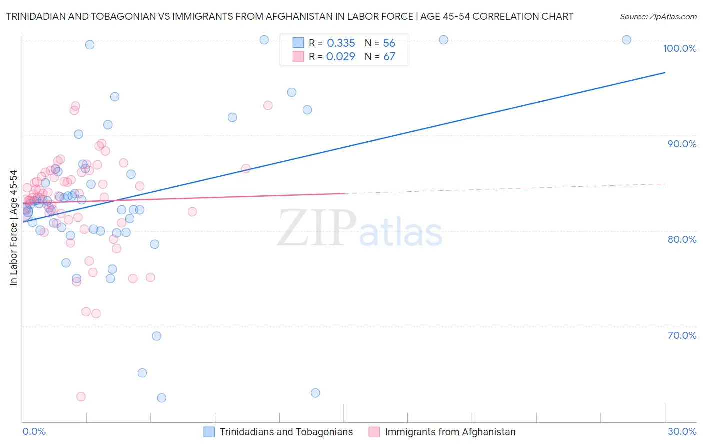 Trinidadian and Tobagonian vs Immigrants from Afghanistan In Labor Force | Age 45-54
