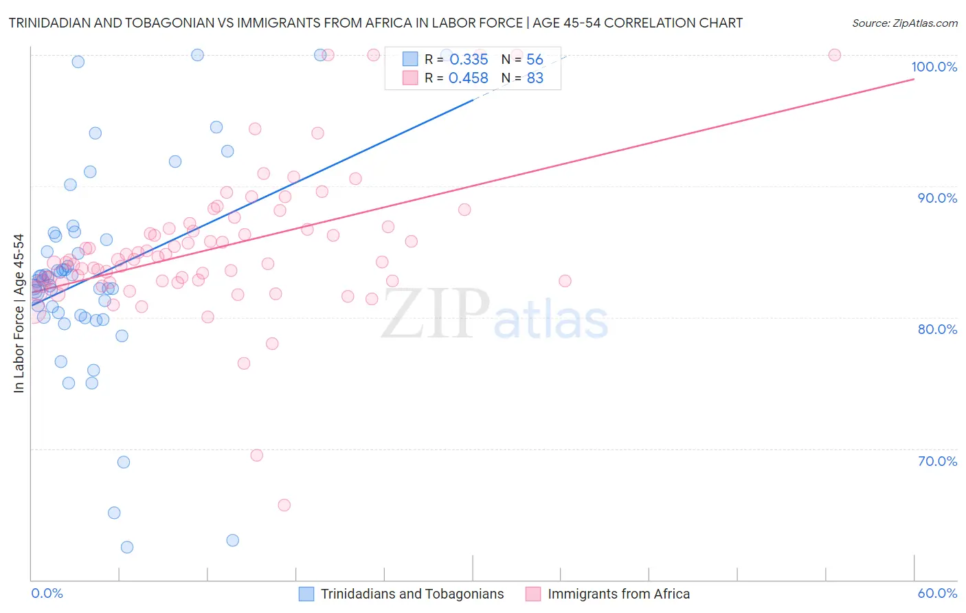 Trinidadian and Tobagonian vs Immigrants from Africa In Labor Force | Age 45-54
