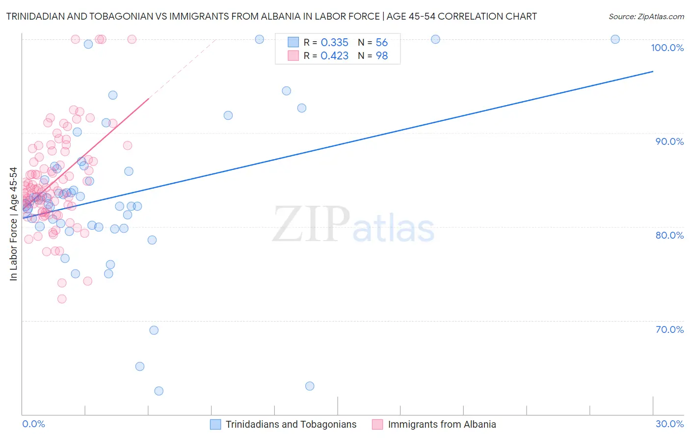 Trinidadian and Tobagonian vs Immigrants from Albania In Labor Force | Age 45-54