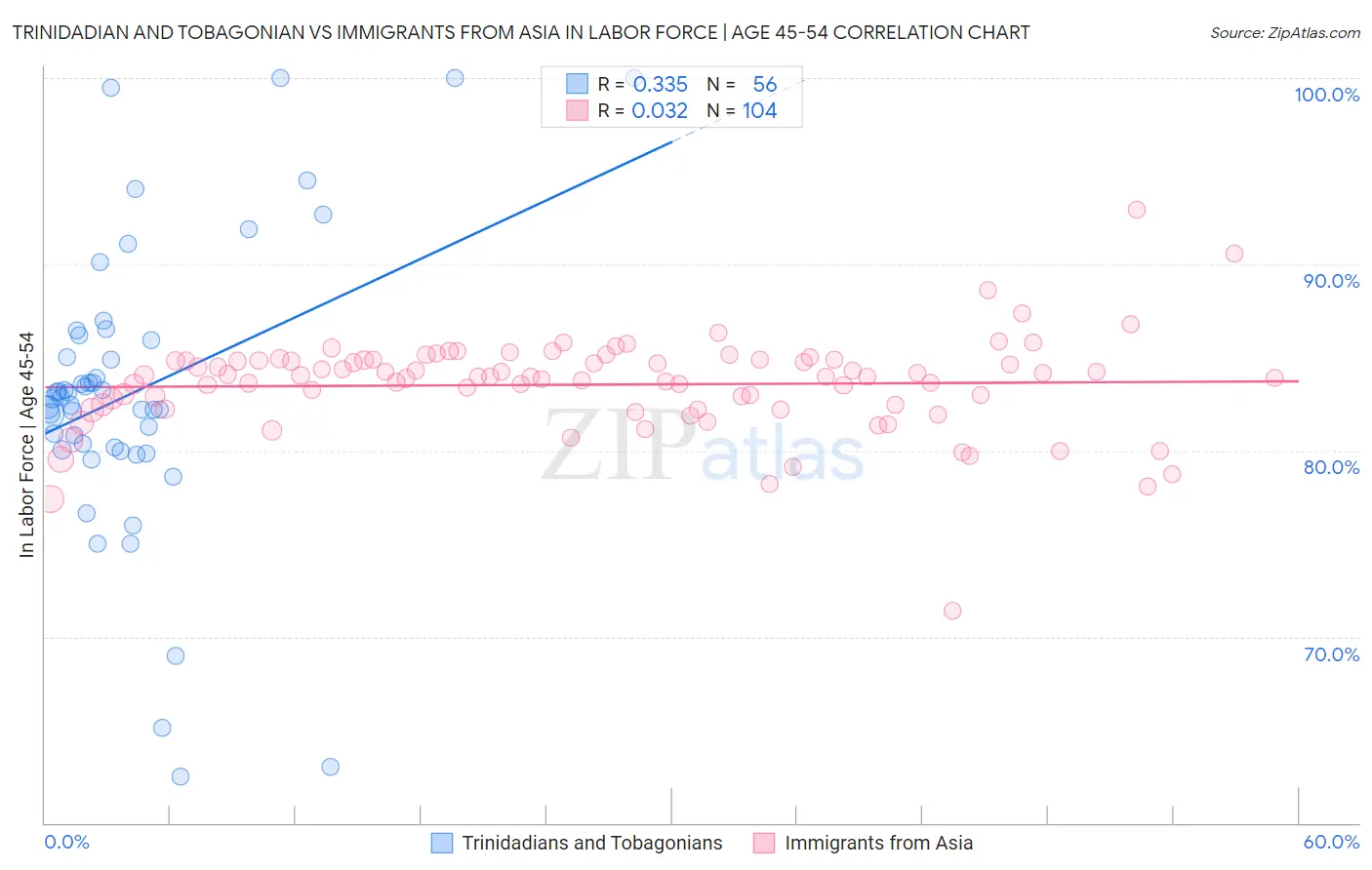 Trinidadian and Tobagonian vs Immigrants from Asia In Labor Force | Age 45-54