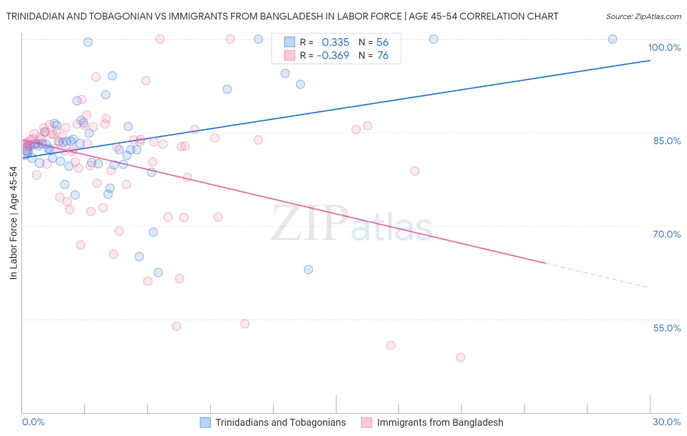 Trinidadian and Tobagonian vs Immigrants from Bangladesh In Labor Force | Age 45-54