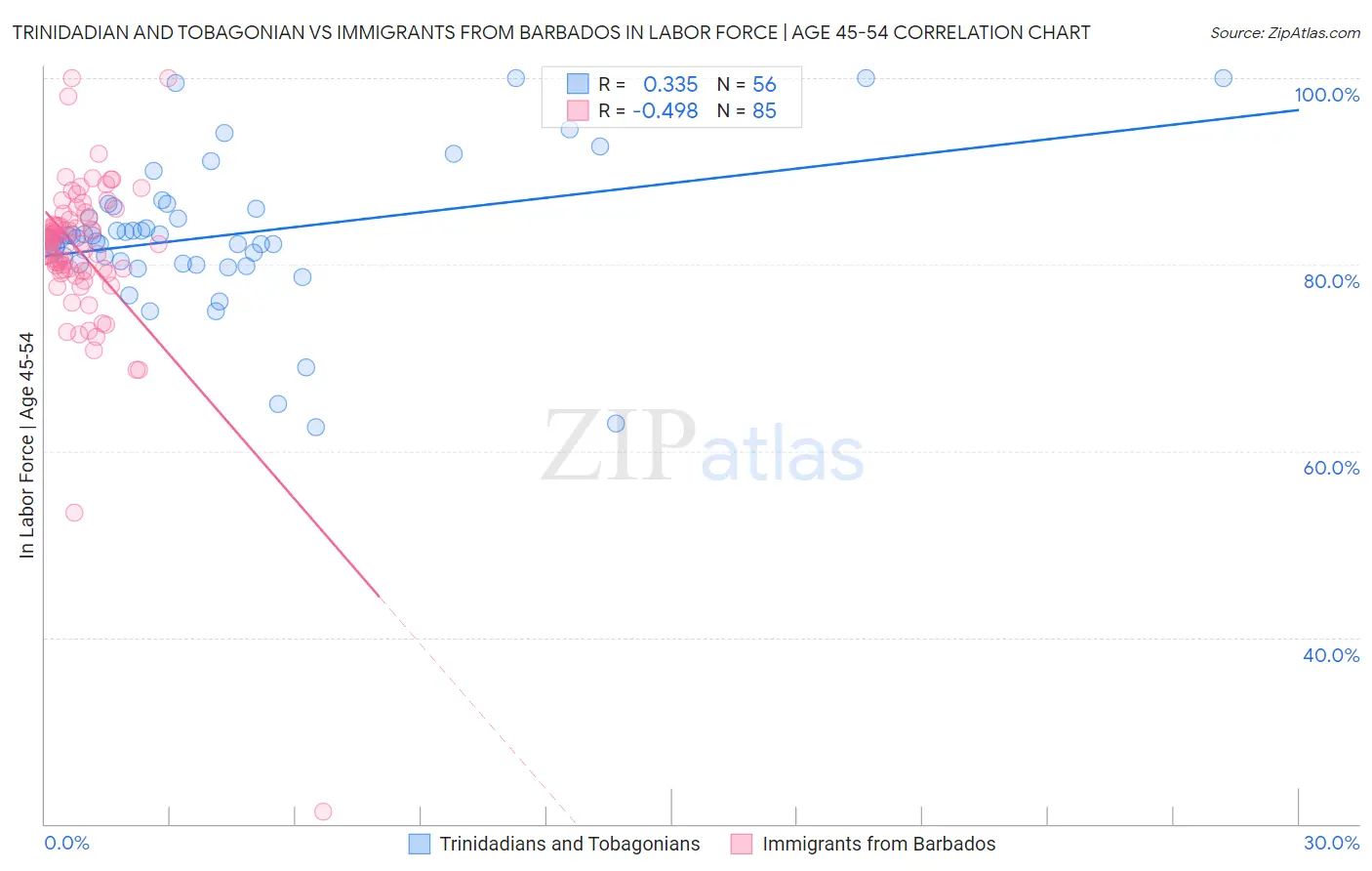 Trinidadian and Tobagonian vs Immigrants from Barbados In Labor Force | Age 45-54