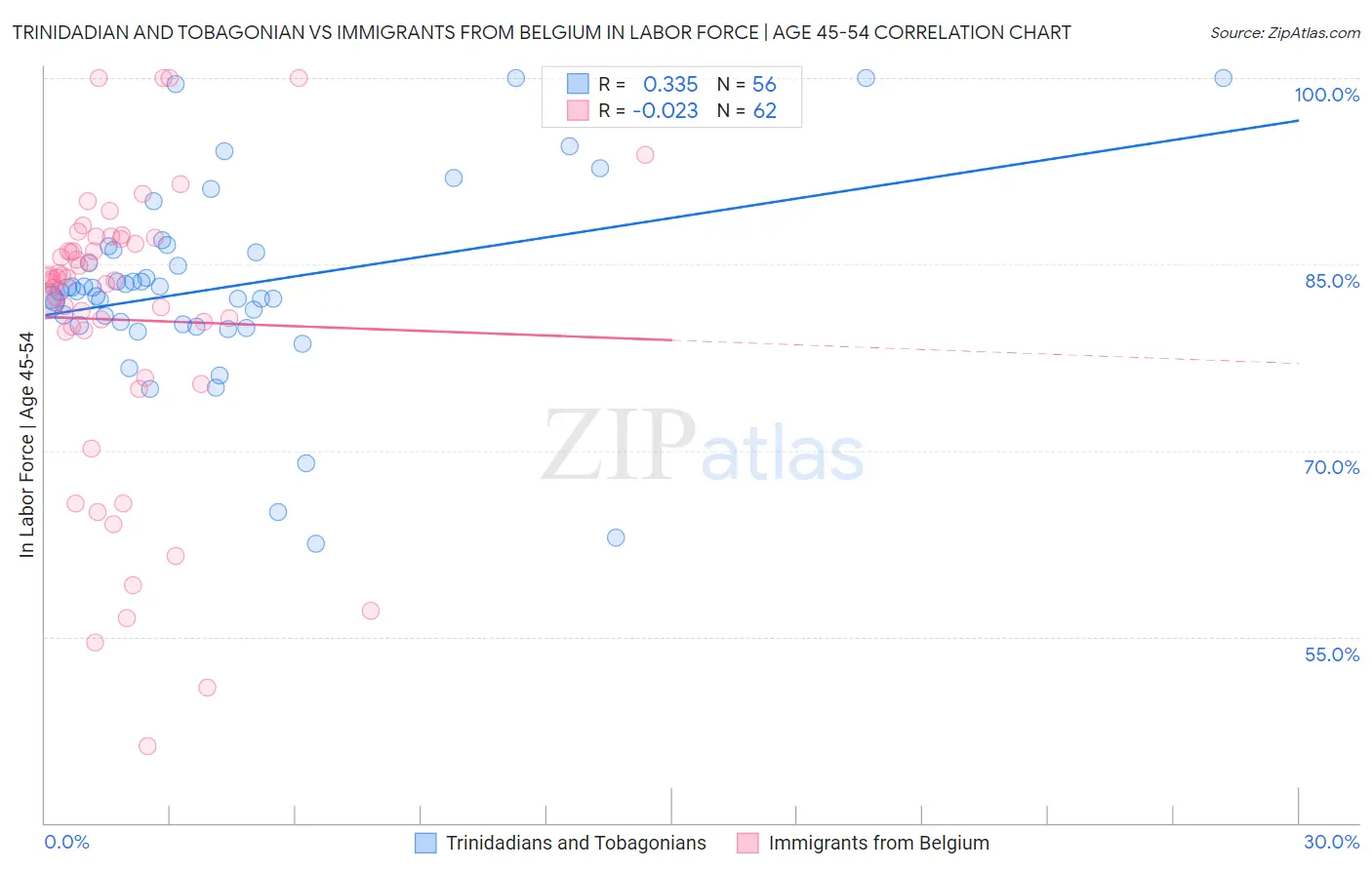 Trinidadian and Tobagonian vs Immigrants from Belgium In Labor Force | Age 45-54