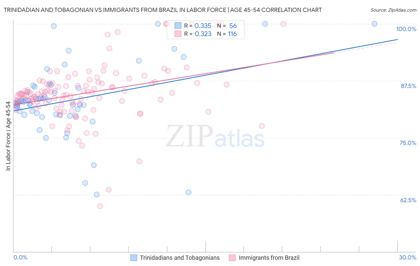 Trinidadian and Tobagonian vs Immigrants from Brazil In Labor Force | Age 45-54