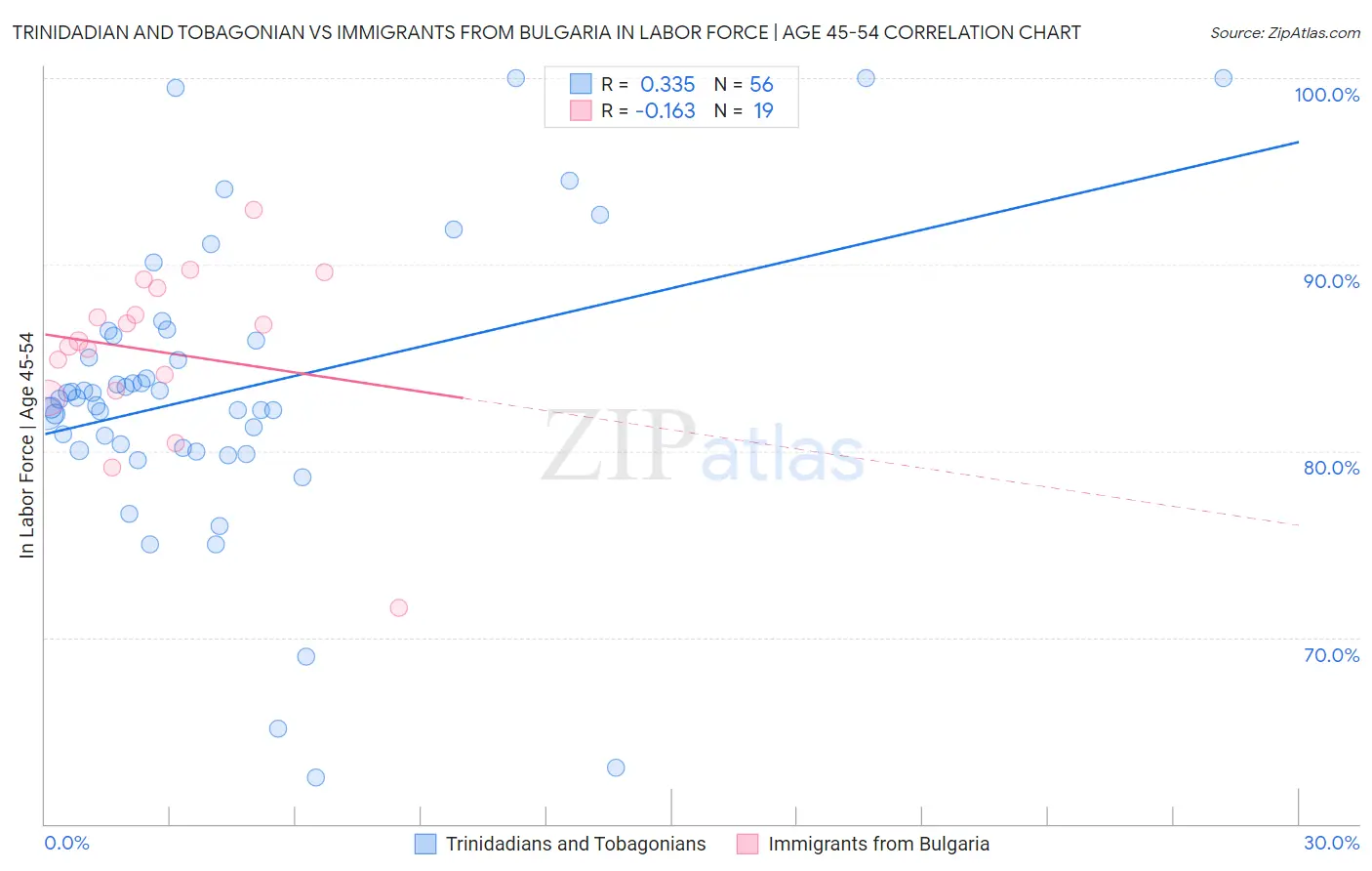 Trinidadian and Tobagonian vs Immigrants from Bulgaria In Labor Force | Age 45-54