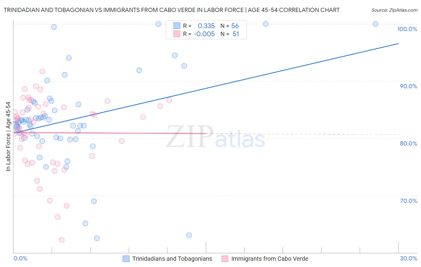 Trinidadian and Tobagonian vs Immigrants from Cabo Verde In Labor Force | Age 45-54