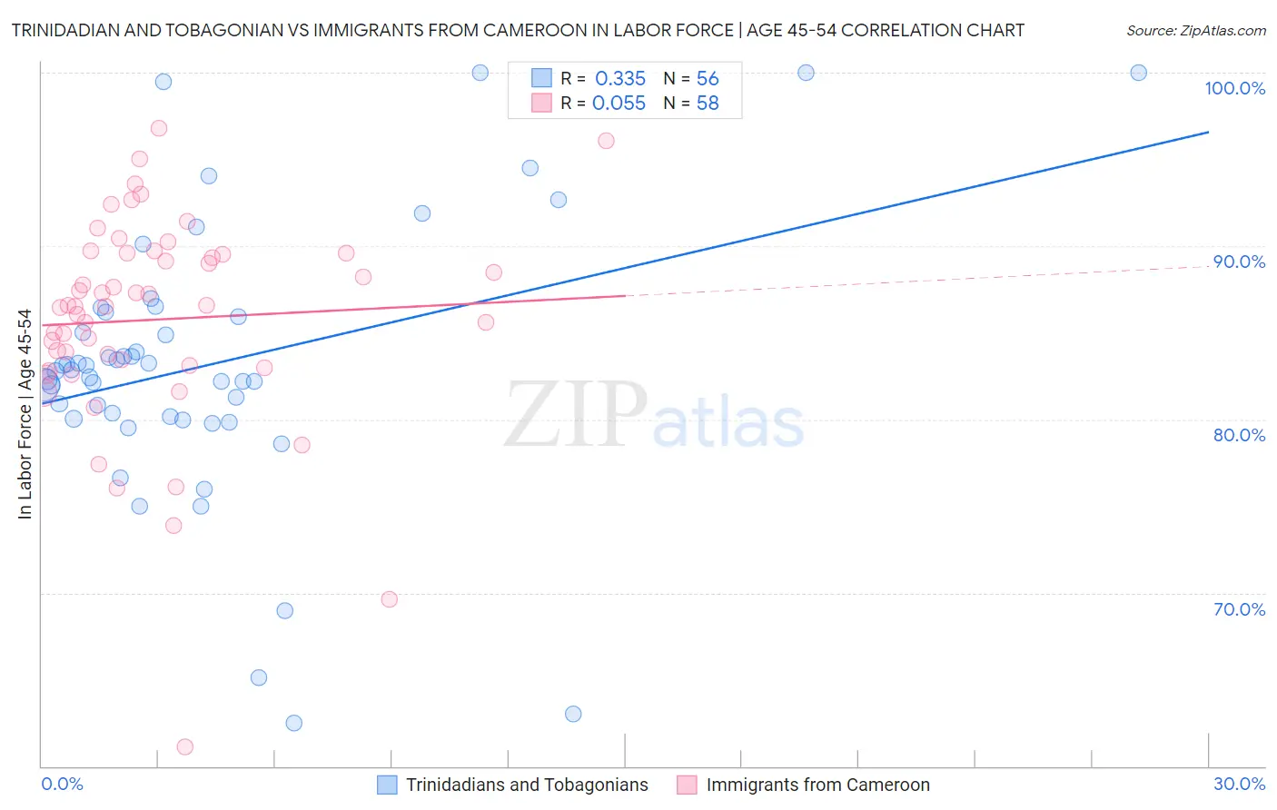 Trinidadian and Tobagonian vs Immigrants from Cameroon In Labor Force | Age 45-54