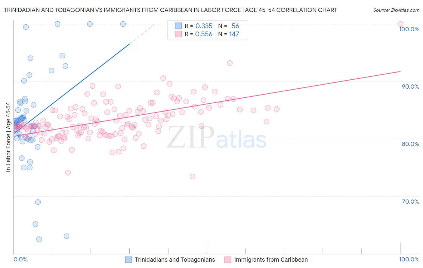 Trinidadian and Tobagonian vs Immigrants from Caribbean In Labor Force | Age 45-54