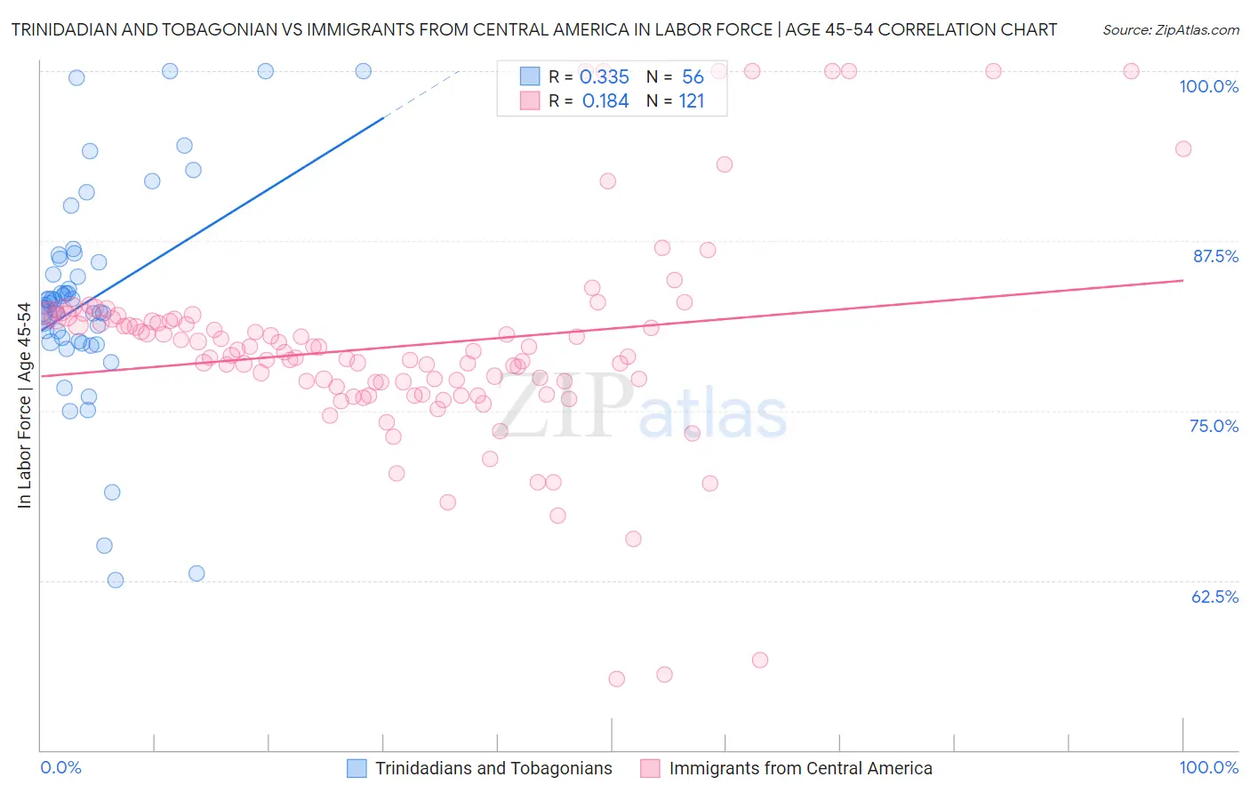 Trinidadian and Tobagonian vs Immigrants from Central America In Labor Force | Age 45-54