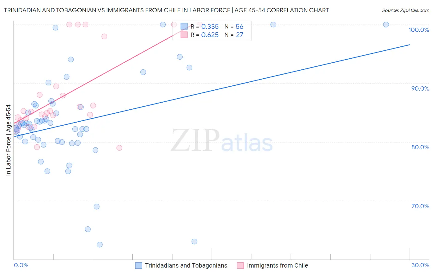 Trinidadian and Tobagonian vs Immigrants from Chile In Labor Force | Age 45-54