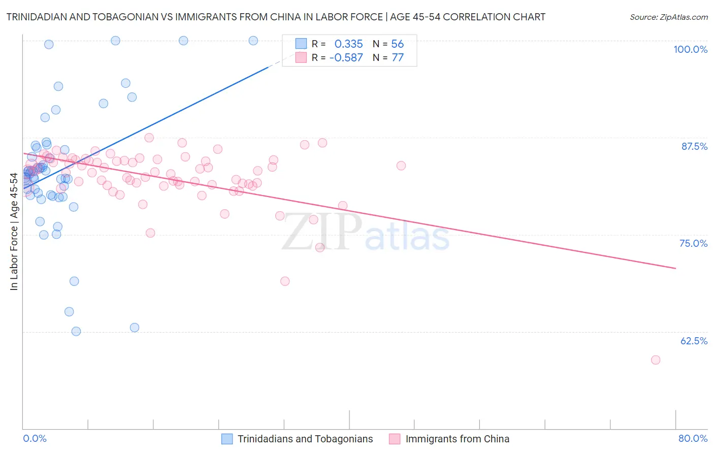 Trinidadian and Tobagonian vs Immigrants from China In Labor Force | Age 45-54