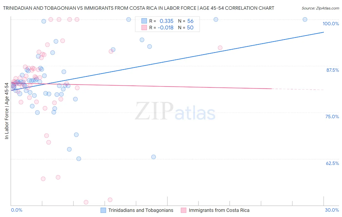 Trinidadian and Tobagonian vs Immigrants from Costa Rica In Labor Force | Age 45-54