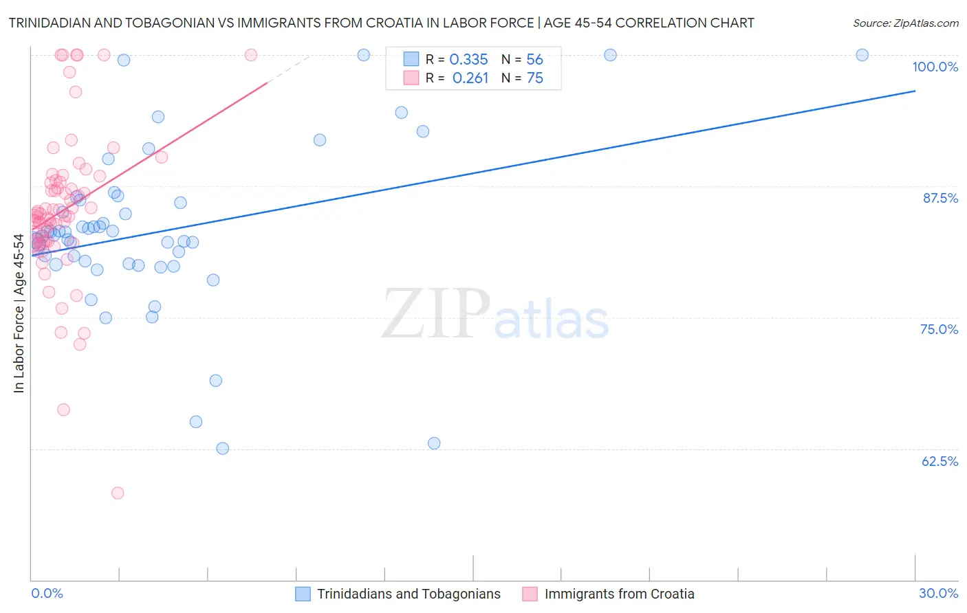Trinidadian and Tobagonian vs Immigrants from Croatia In Labor Force | Age 45-54