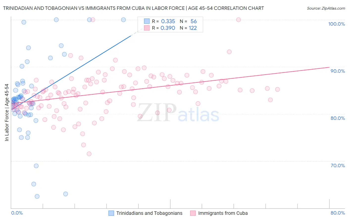 Trinidadian and Tobagonian vs Immigrants from Cuba In Labor Force | Age 45-54