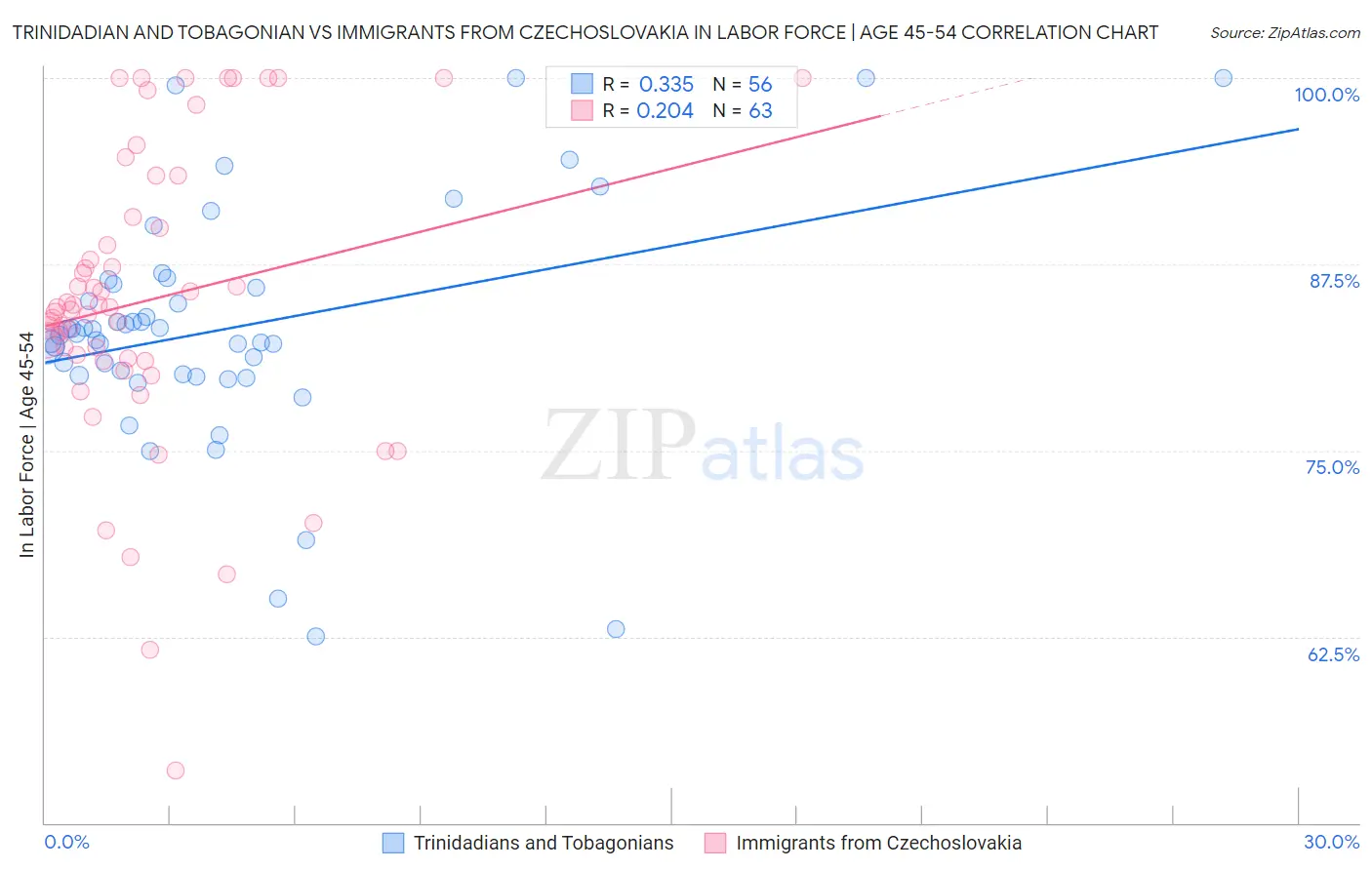 Trinidadian and Tobagonian vs Immigrants from Czechoslovakia In Labor Force | Age 45-54