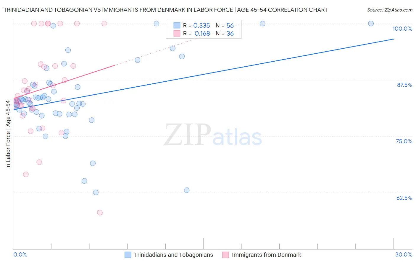 Trinidadian and Tobagonian vs Immigrants from Denmark In Labor Force | Age 45-54