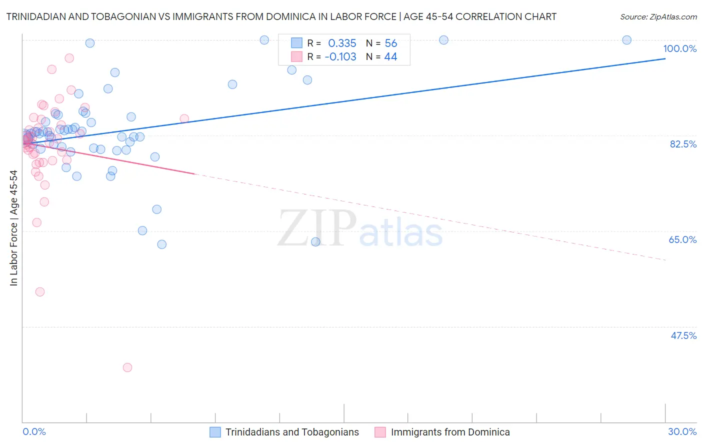 Trinidadian and Tobagonian vs Immigrants from Dominica In Labor Force | Age 45-54