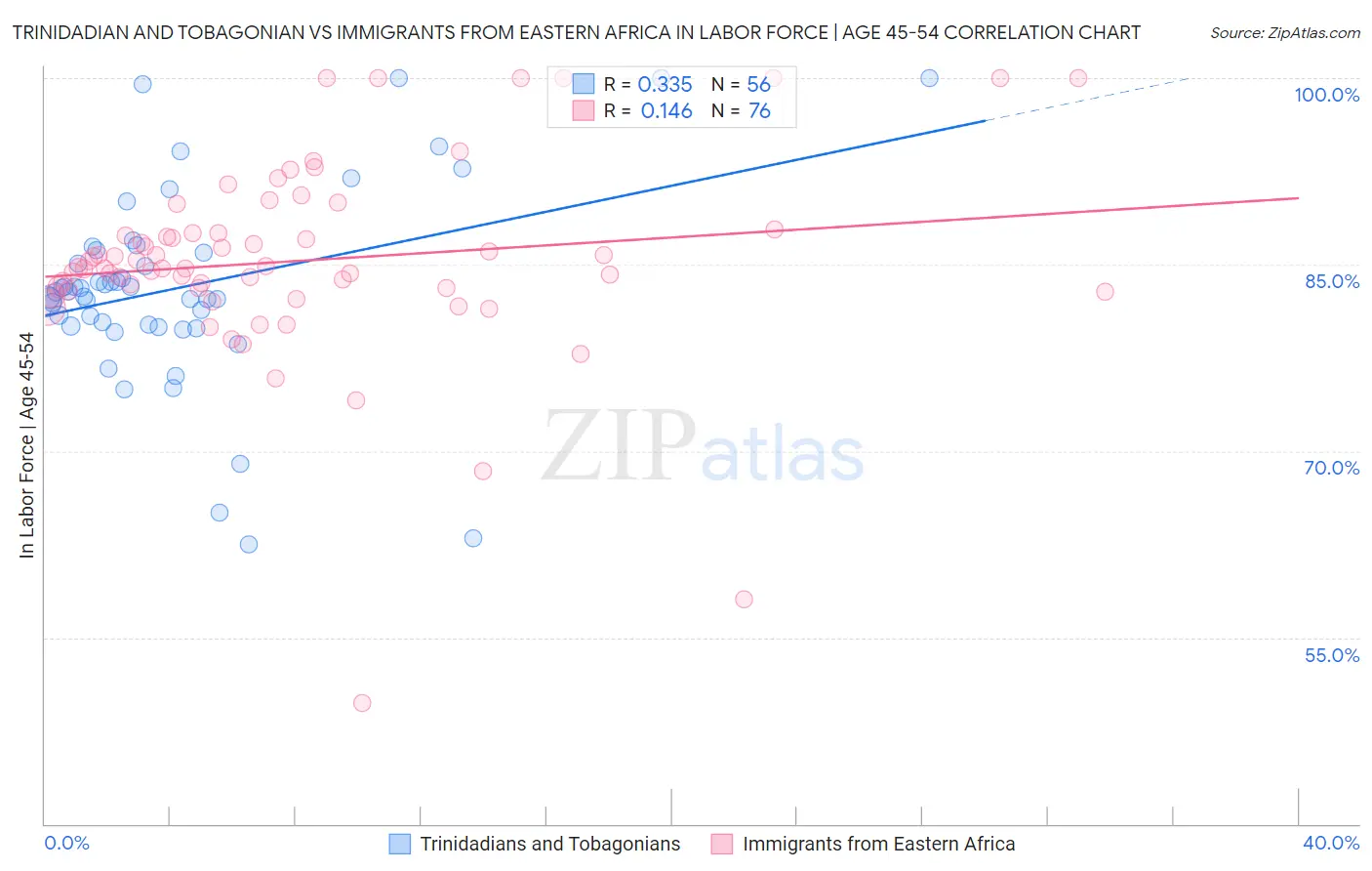 Trinidadian and Tobagonian vs Immigrants from Eastern Africa In Labor Force | Age 45-54