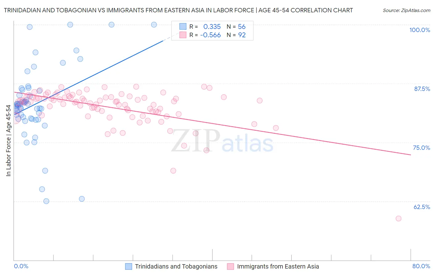 Trinidadian and Tobagonian vs Immigrants from Eastern Asia In Labor Force | Age 45-54
