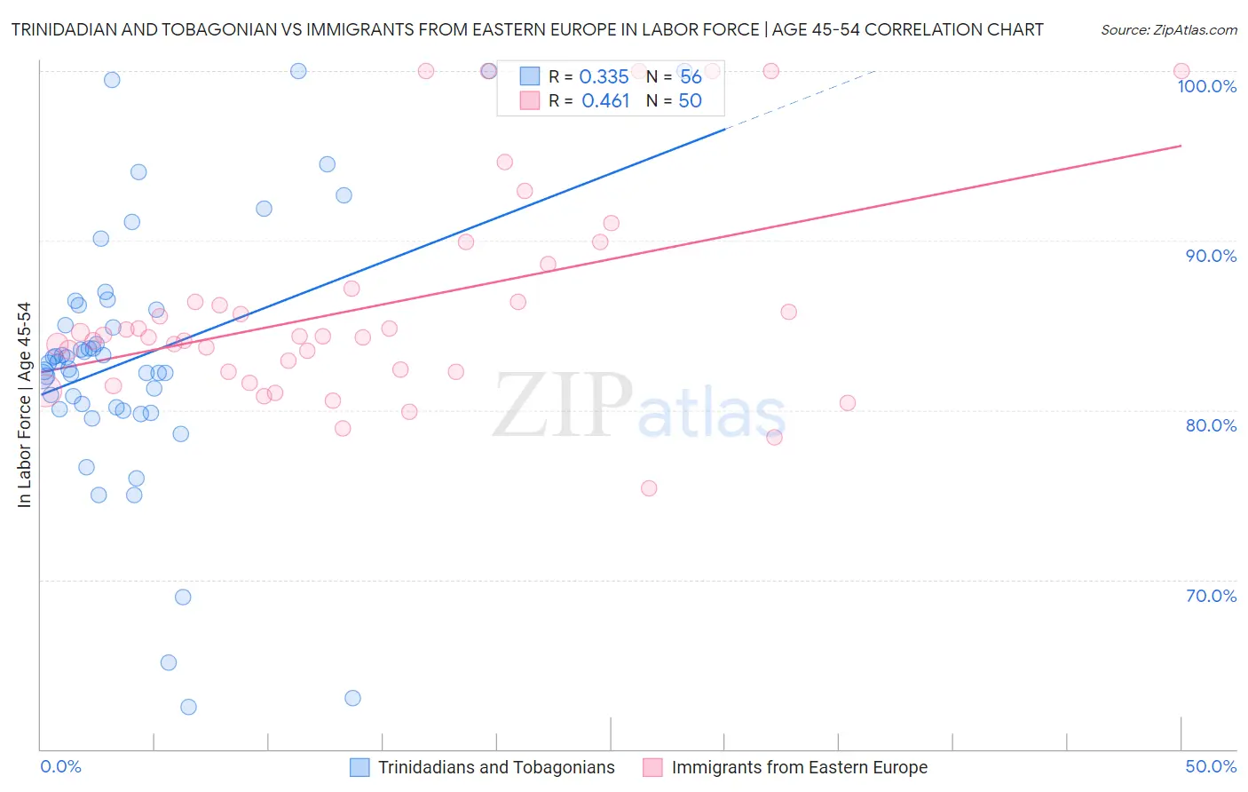 Trinidadian and Tobagonian vs Immigrants from Eastern Europe In Labor Force | Age 45-54