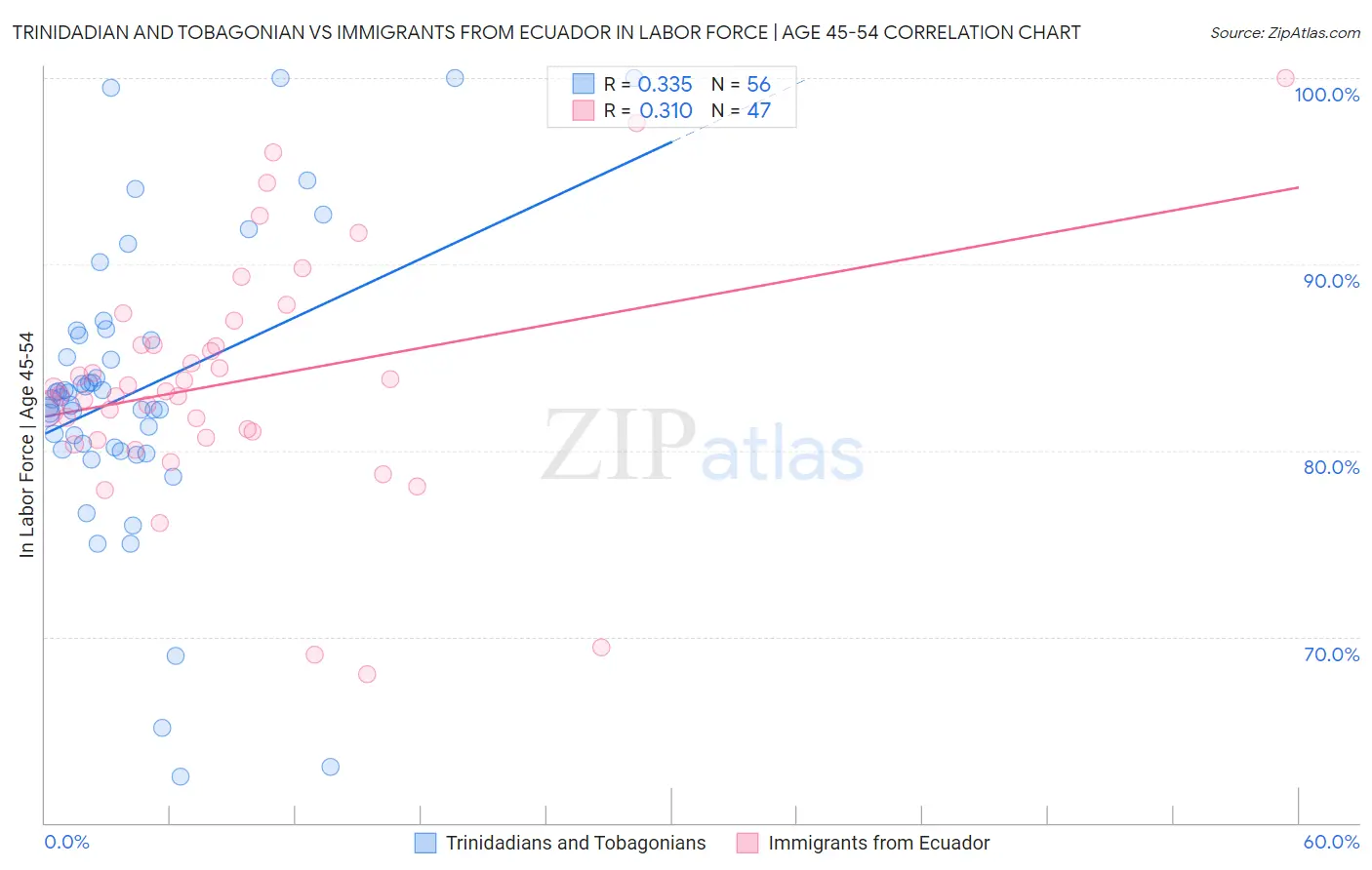 Trinidadian and Tobagonian vs Immigrants from Ecuador In Labor Force | Age 45-54